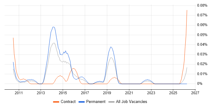 RHCA job vacancy trend in the North of England