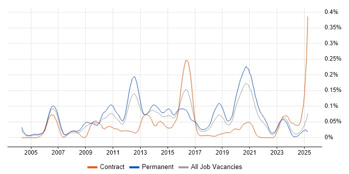 Job vacancy trend for RHCE in the North of England Job vacancy trend for RHCE in the North of England