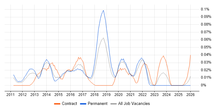 RHCSA job vacancy trend in the North of England
