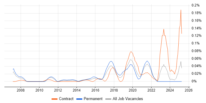 Job vacancy trend for Ribbon in the North of England