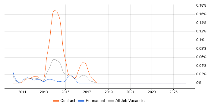 RightScale job vacancy trend in the North of England