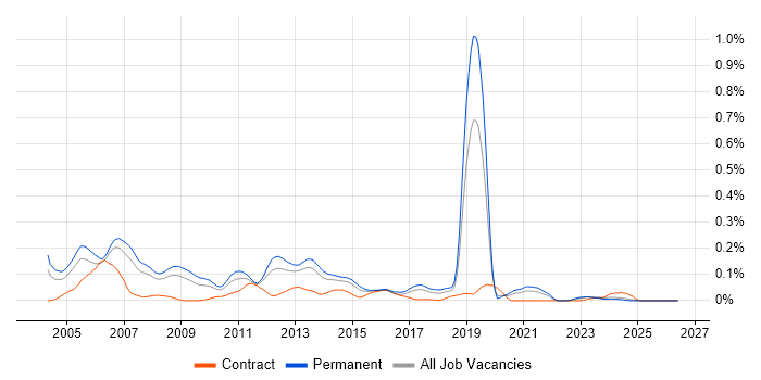 RIP job vacancy trend in the North of England