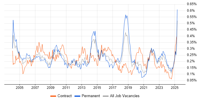 Job vacancy trend for Risk Analysis in the North of England