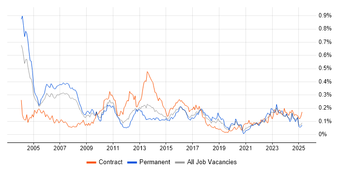 Job vacancy trend for Risk Analyst in the North of England Job vacancy trend for Risk Analyst in the North of England