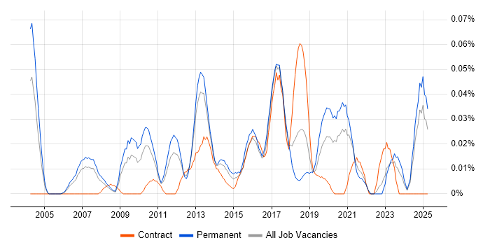 Job vacancy trend for Risk Analytics in the North of England Job vacancy trend for Risk Analytics in the North of England