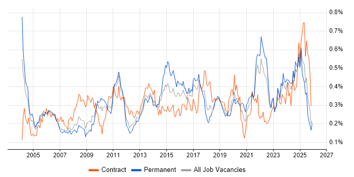 Risk Assessment job vacancy trend in the North of England