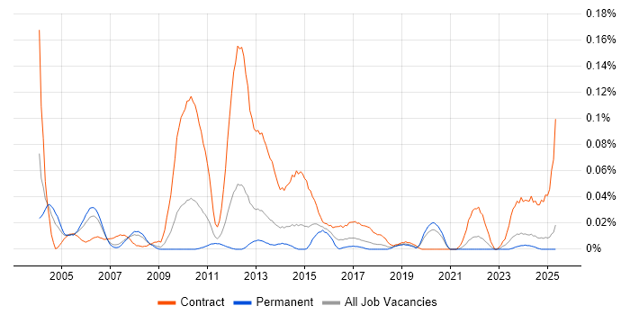 Job vacancy trend for Risk Business Analyst in the North of England Job vacancy trend for Risk Business Analyst in the North of England