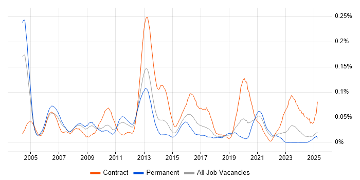 Job vacancy trend for Risk Consultant in the North of England Job vacancy trend for Risk Consultant in the North of England