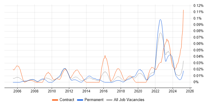 Job vacancy trend for Risk Identification and Mitigation in the North of England