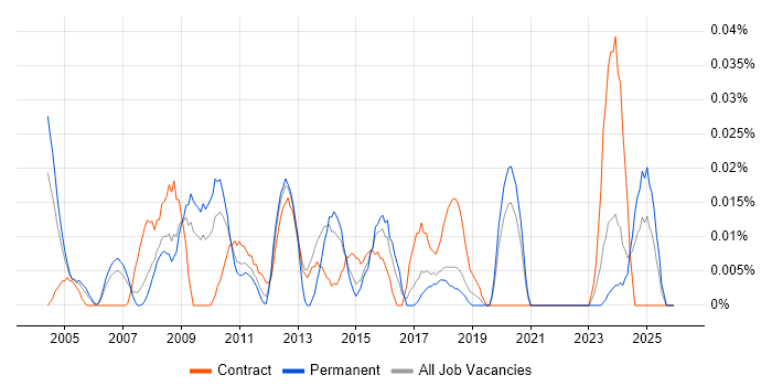 Risk Management Analyst job vacancy trend in the North of England