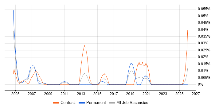 Risk Management Consultant job vacancy trend in the North of England