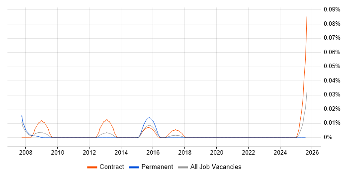 Job vacancy trend for Risk Management Specialist in the North of England