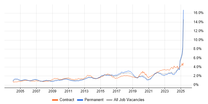 Job vacancy trend for Risk Management in the North of England Job vacancy trend for Risk Management in the North of England