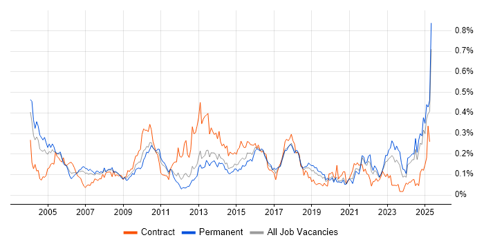 Job vacancy trend for Risk Manager in the North of England Job vacancy trend for Risk Manager in the North of England
