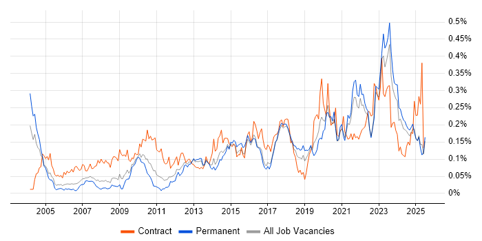 Job vacancy trend for Risk Register in the North of England Job vacancy trend for Risk Register in the North of England