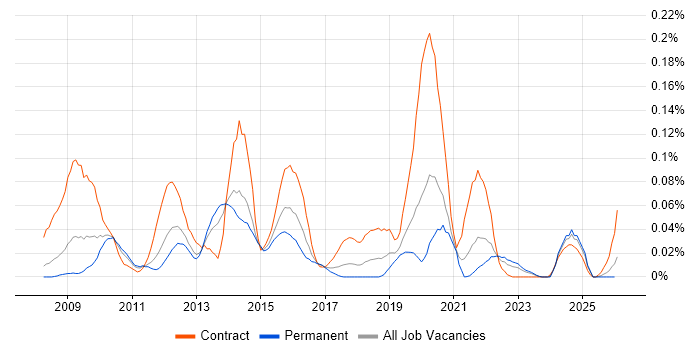 RMADS job vacancy trend in the North of England