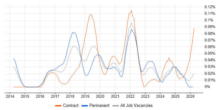Robot Framework job vacancy trend in the North of England