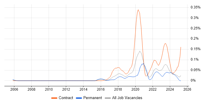 Job vacancy trend for Robotic Process Automation Developer in the North of England