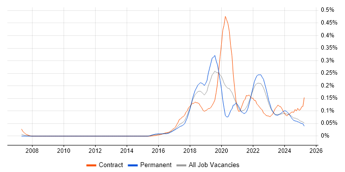 Job vacancy trend for Robotic Process Automation in the North of England