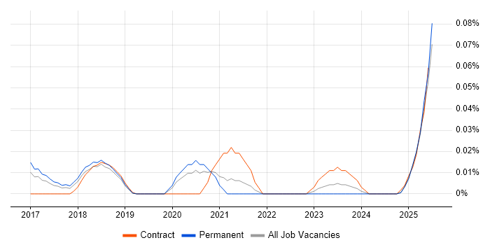Job vacancy trend for Robotics Engineer in the North of England Job vacancy trend for Robotics Engineer in the North of England