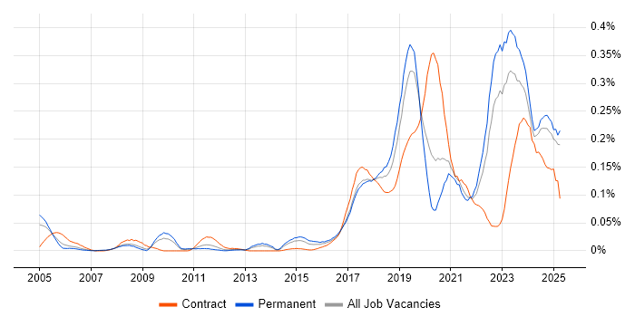 Job vacancy trend for Robotics in the North of England Job vacancy trend for Robotics in the North of England