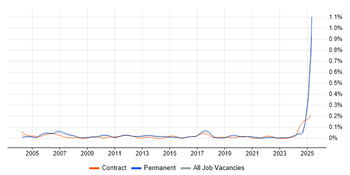 Job vacancy trend for Rockwell in the North of England Job vacancy trend for Rockwell in the North of England