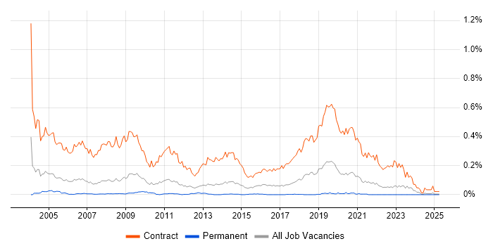 Job vacancy trend for Rollout Engineer in the North of England Job vacancy trend for Rollout Engineer in the North of England