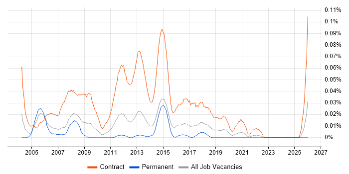 Rollout Project Manager job vacancy trend in the North of England