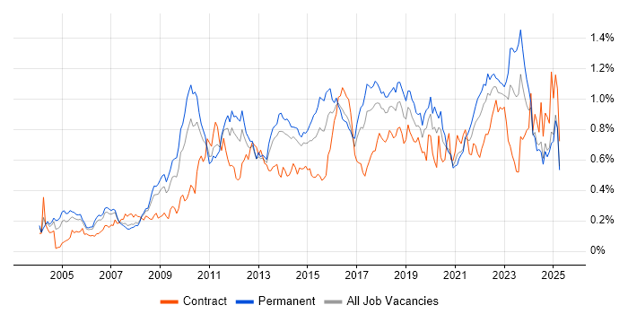 Job vacancy trend for Root Cause Analysis in the North of England Job vacancy trend for Root Cause Analysis in the North of England