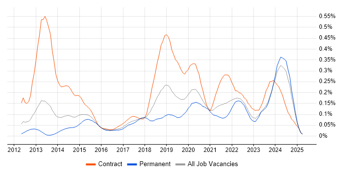 Job vacancy trend for Route 53 in the North of England Job vacancy trend for Route 53 in the North of England
