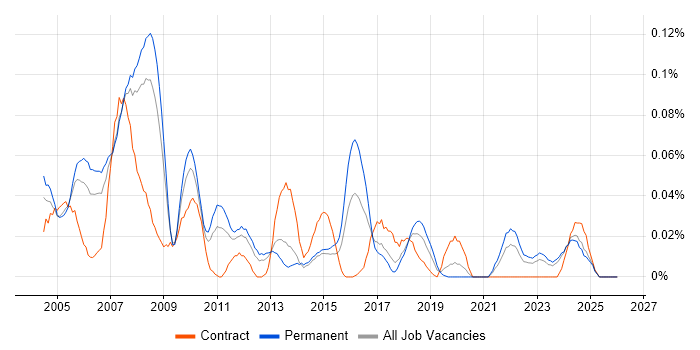RPG Developer job vacancy trend in the North of England