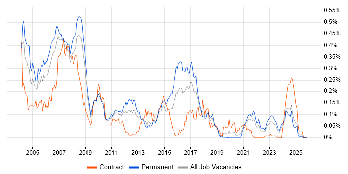 RPG job vacancy trend in the North of England