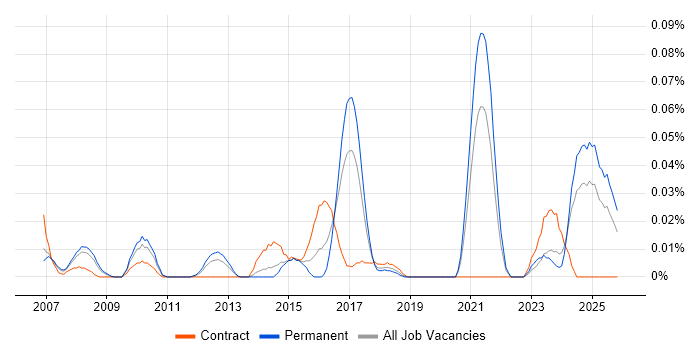 RS-422 job vacancy trend in the North of England