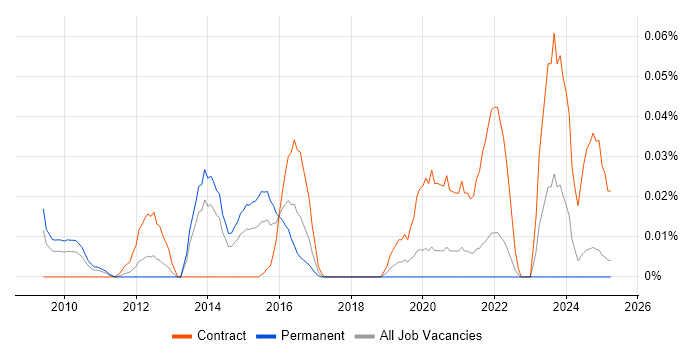 Job vacancy trend for RSA Archer in the North of England Job vacancy trend for RSA Archer in the North of England