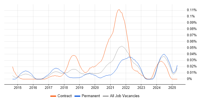 Job vacancy trend for RStudio in the North of England Job vacancy trend for RStudio in the North of England
