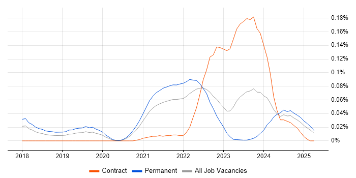 Job vacancy trend for Rubrik in the North of England Job vacancy trend for Rubrik in the North of England