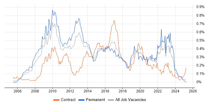 Job vacancy trend for Ruby on Rails in the North of England Job vacancy trend for Ruby on Rails in the North of England