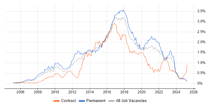 Job vacancy trend for Ruby in the North of England