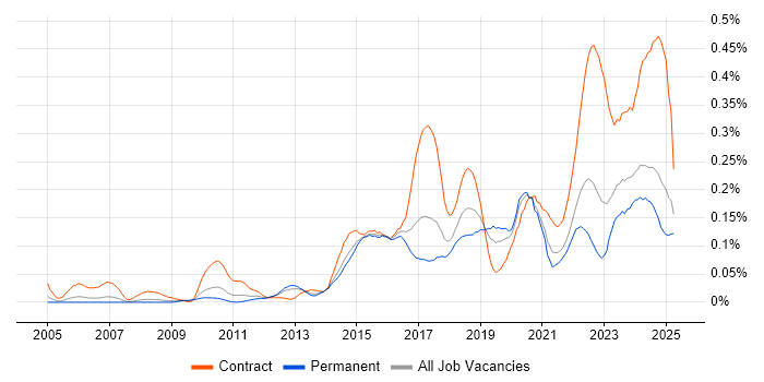 Job vacancy trend for Runbook in the North of England