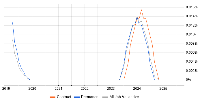 Job vacancy trend for Rust Engineer in the North of England
