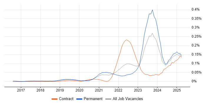 Job vacancy trend for Rust in the North of England
