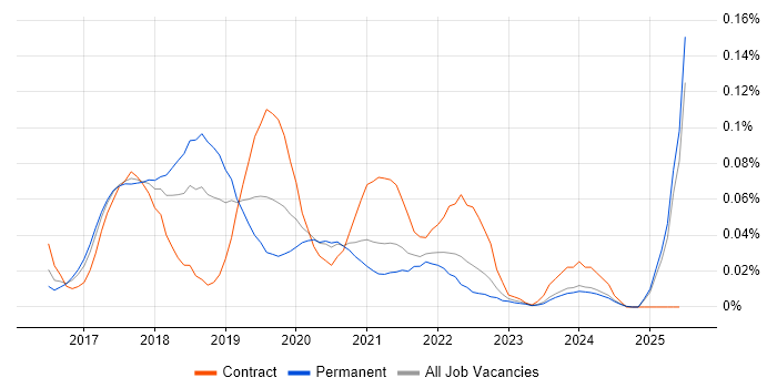 Job vacancy trend for RxJava in the North of England Job vacancy trend for RxJava in the North of England