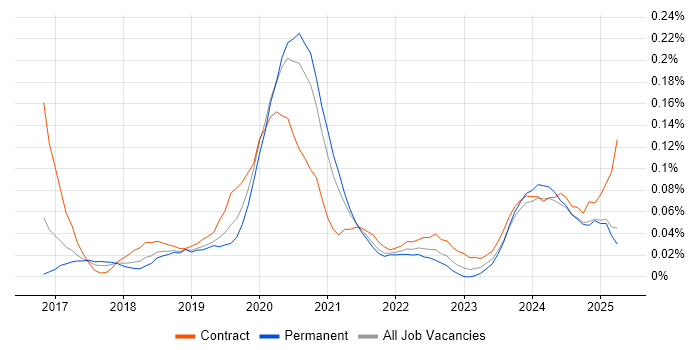 Job vacancy trend for RxJS in the North of England
