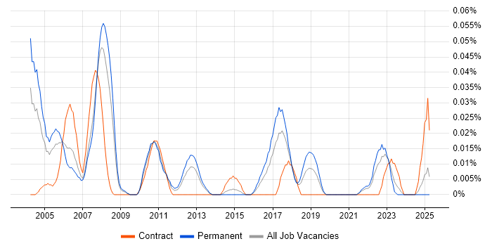 Job vacancy trend for S-PLUS in the North of England Job vacancy trend for S-PLUS in the North of England