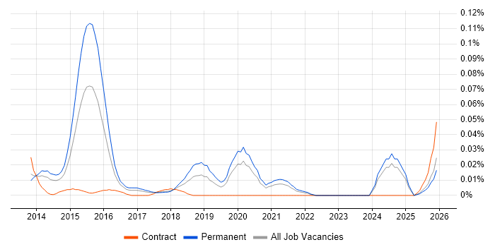 SaaS Analyst job vacancy trend in the North of England