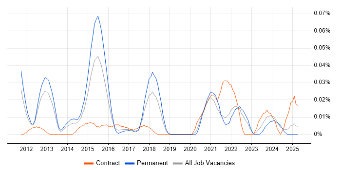 Job vacancy trend for SaaS Project Manager in the North of England