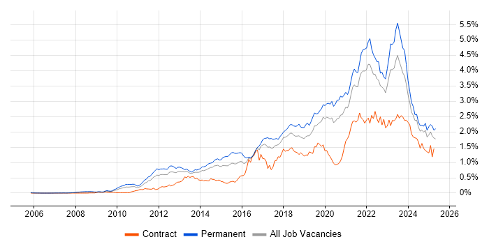 Job vacancy trend for SaaS in the North of England Job vacancy trend for SaaS in the North of England