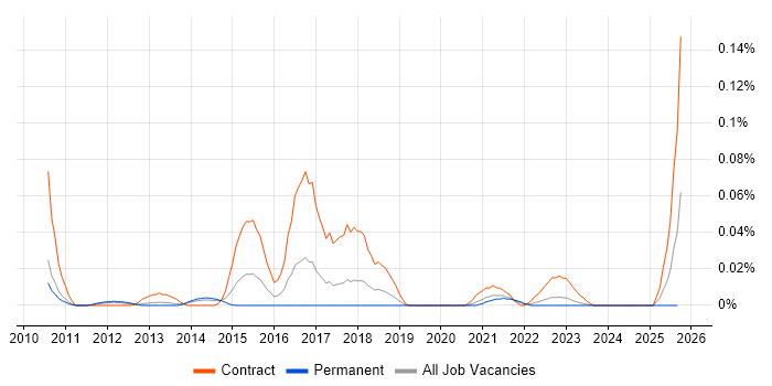 Saba job vacancy trend in the North of England Saba job vacancy trend in the North of England