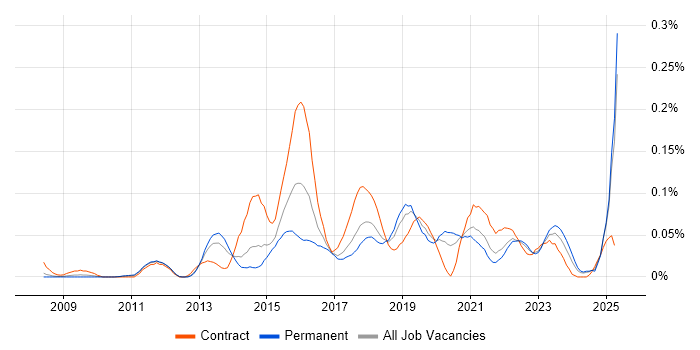 Job vacancy trend for SABSA in the North of England Job vacancy trend for SABSA in the North of England