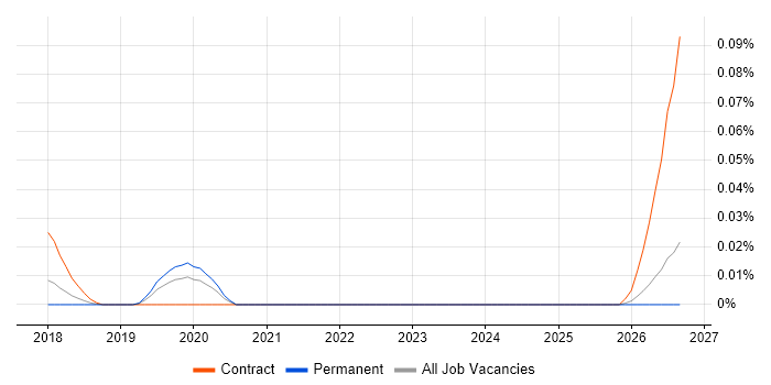 SAFe Practitioner job vacancy trend in the North of England
